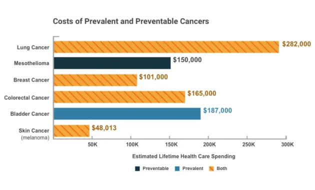 Average Cost of Lung Cancer Treatment