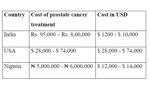 Prostate Cancer Surgery Costs