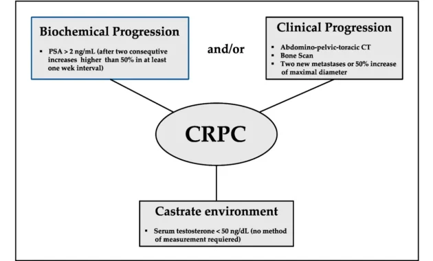 Definition of Castrate Resistant Prostate Cancer